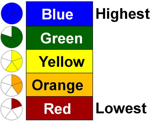 A picture of the five performance levels in the California School Dashboard. There are five circles on the left side. Each circle has five segments. From top to bottom, the first circle has all five segments that are colored blue. The second circle has four of the five segments that are colored green. The third circle has three of the five segments that are colored yellow. The fourth circle has two of the five segments that are colored orange. The fifth circle has one of the five segments that are colored red.There are five rectangles in the middle. From top to bottom, the first rectangle is blue and corresponds to the circle with all five segments colored blue. The second row is green and corresponds to the circle with four of the five segments colored green. The third row is yellow and corresponds to the circle with three of the five segments colored yellow. The fourth row is orange and corresponds to the circle with two of the five segments colored orange. The fifth row is red and corresponds to the circle with one of the five segments colored red. On the right side, the text at the top and reads 