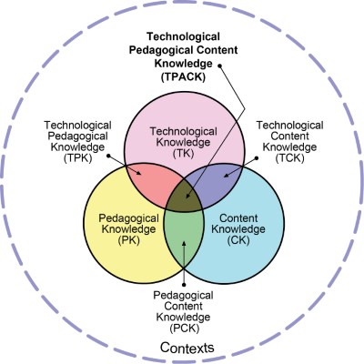 Venn diagram showing overlapping sections of technological knowledge, content knowledge, and pedagogical knowledge.