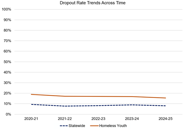 Line graph for 4 YR Dropout Rate. Data available in the below table.