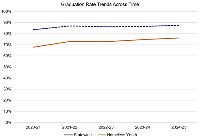 Line graph for 4 YR Graduation rate. Data available in the below table.