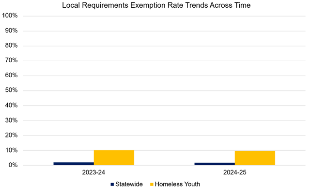 Graph for 4 YR Local Requirements Exemption rate. Data available in the below table.