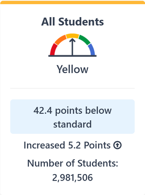 The image displays bar chart for all Math students.
