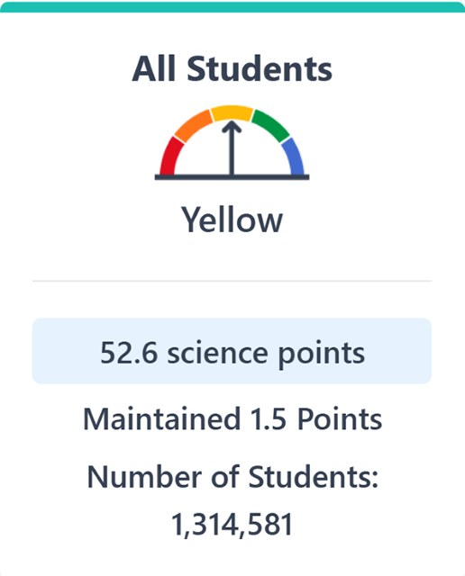 The image displays bar chart for All Science students.