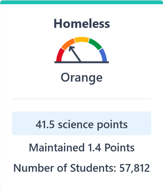 The image displays bar chart for Homeless Science students.