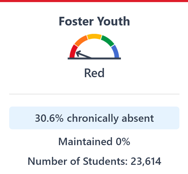 Image of the chronic absenteeism indicator status.