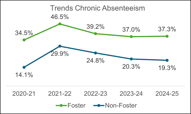 Graph of Chronically Absent Students. Data available in the below table.