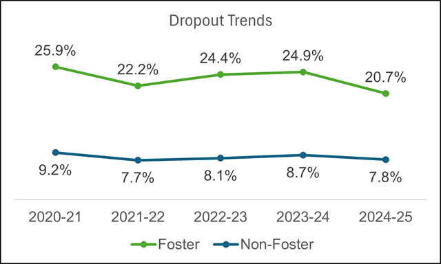 Graph of the 4 yr adjusted cohort dropout rate. Data available in the below table.