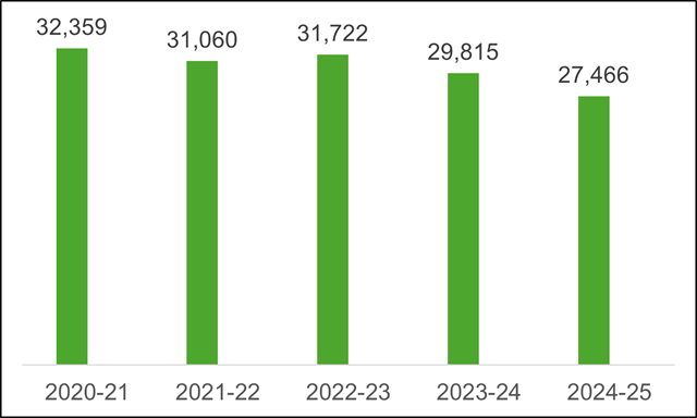 Foster Care Census Day Enrollment Trends Chart. Data available in the below table.