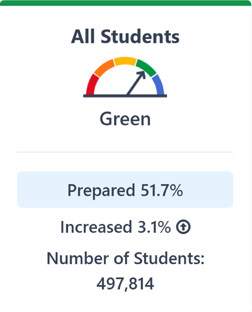 The image displays bar chart for All College Career students.