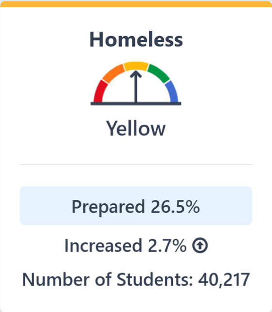 The image displays bar chart for Homeless College Career students.