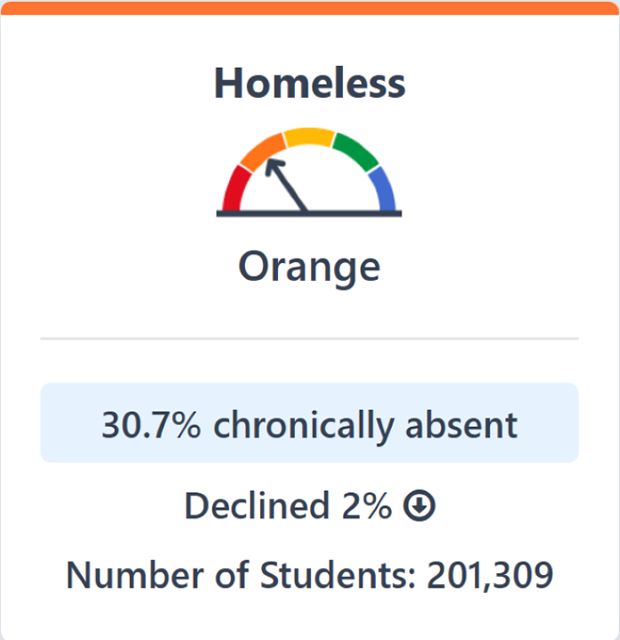 The image displays bar chart for Homeless Chronic Absenteeism students.