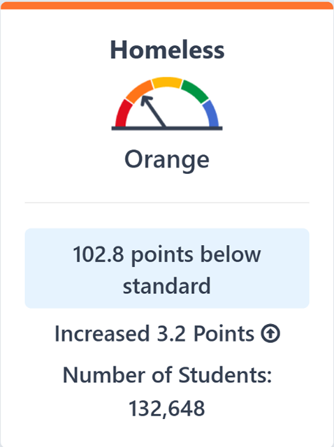 The image displays bar chart for Homeless Math students.