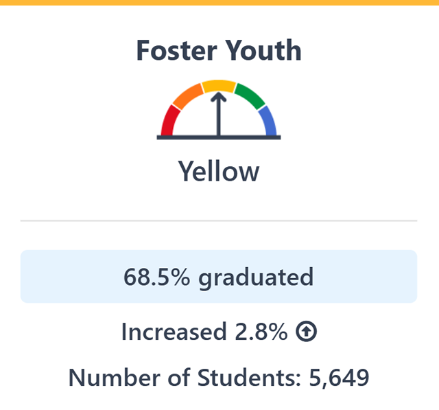 Image of the graduation rate indicator status.
