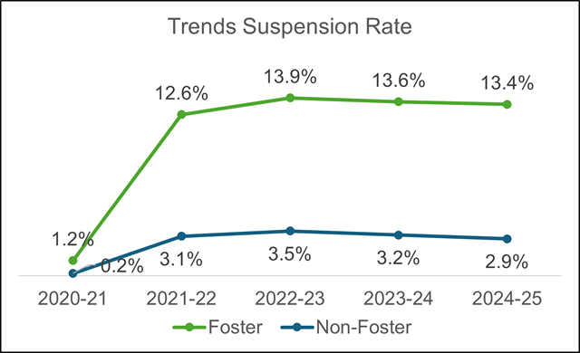 Graph of suspension rate of all students suspended. Data available in the below table.