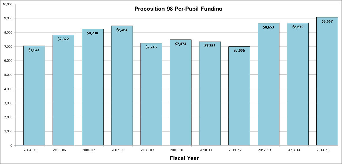 This bar chart shows the Proposition 98 funding amount per student through the school years from 2004 through 2014. A quick glance at the bar chart shows that the funding amount per student in 2014-15 is the highest in the 11 school years shown in the chart. 