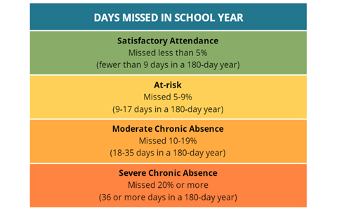 Days Missed in School Year image. Text version is available via the link below the image.