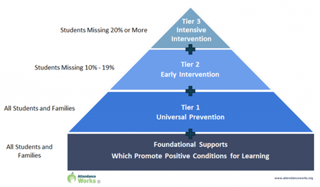 The Multi-Tiered Attendance Pyramid, see link to the text version below the image