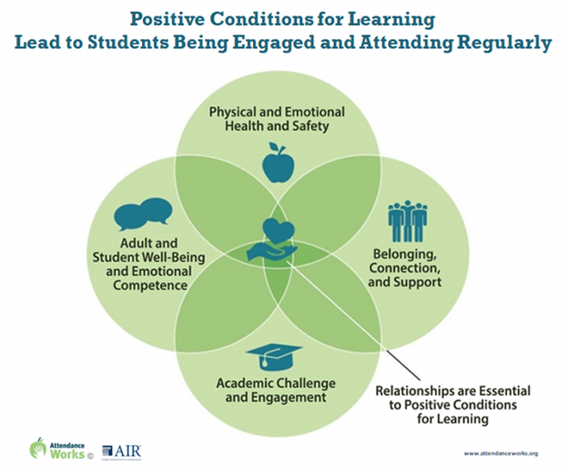 Positive Conditions for Learning Lead to Students Being Engaged and Attending Regularly image, see link to text version below image.
