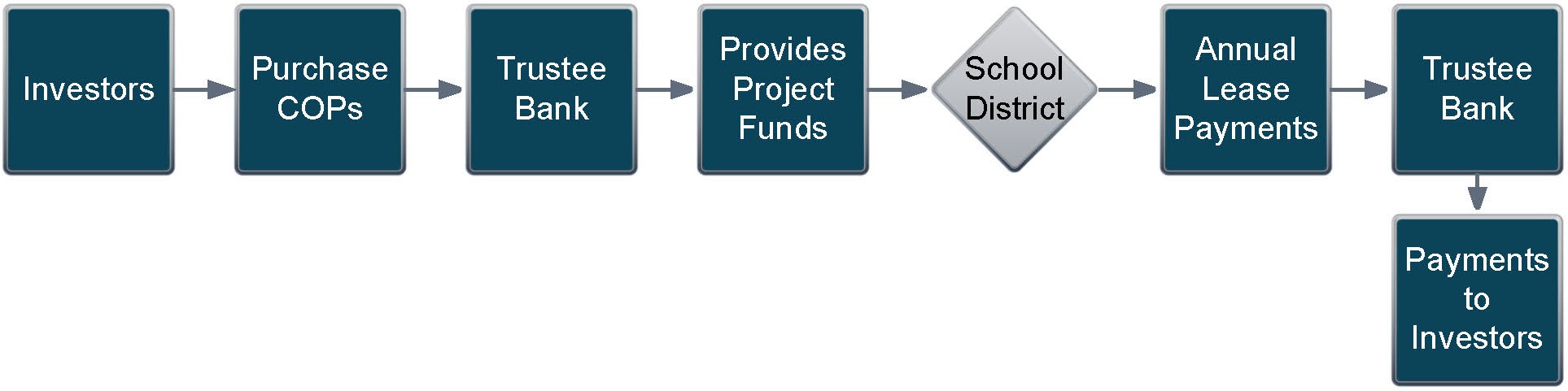 This image illustrates the simplified transaction flow in which investors purchase Certificates of Participation (COPs) through the trustee bank. The trustee bank then provides project funding to the school district. In turn, the school district makes annual lease payments to the trustee bank, which distributes payments to the investors.