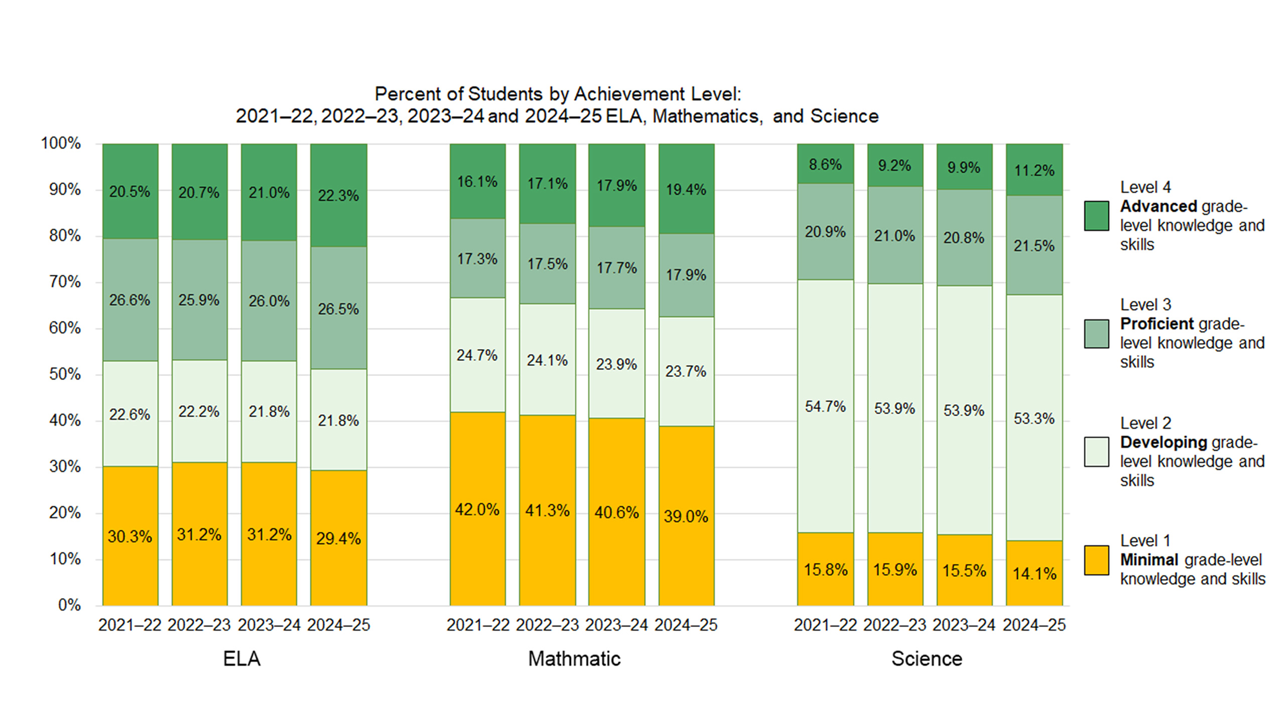 Bar chart showing student achievement levels in ELA, Math, and Science from 2021&ndash;22 to 2024&ndash;25. Each subject shows a shift over time with fewer students at Level 1 (Minimal) and more at Levels 3 and 4 (Proficient and Advanced), indicating steady improvement across subjects.