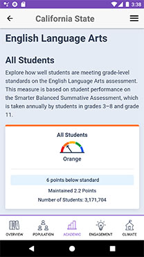 Screenshot from the CA Dashboard app displaying a larger view status for English Language Arts at Orange level at 2.2 points.