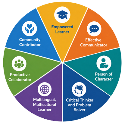 Pie-chart displaying the SBE's Portrait of Learner competencies. Link to full text description located below image.
