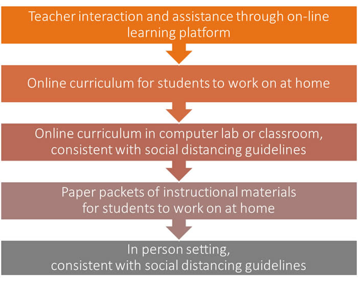 Figure 1: Continuum of Options diagram as described in the following long description.