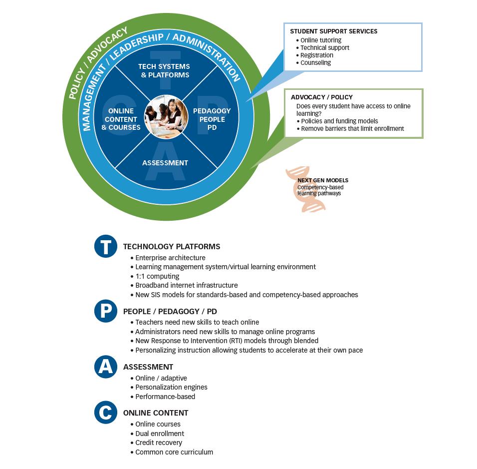 Infographic of TPAC for online & blended learning. Use the link below for the accessible version.