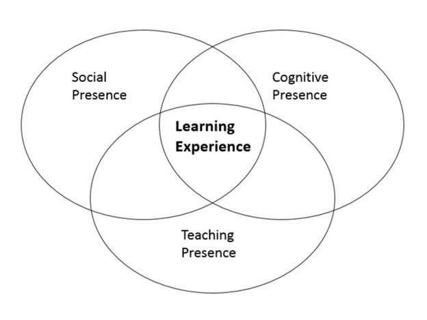 Venn diagram with Social Presence, Cognitive Presence, Teaching Presence circles overlapping to form Learning Experience.