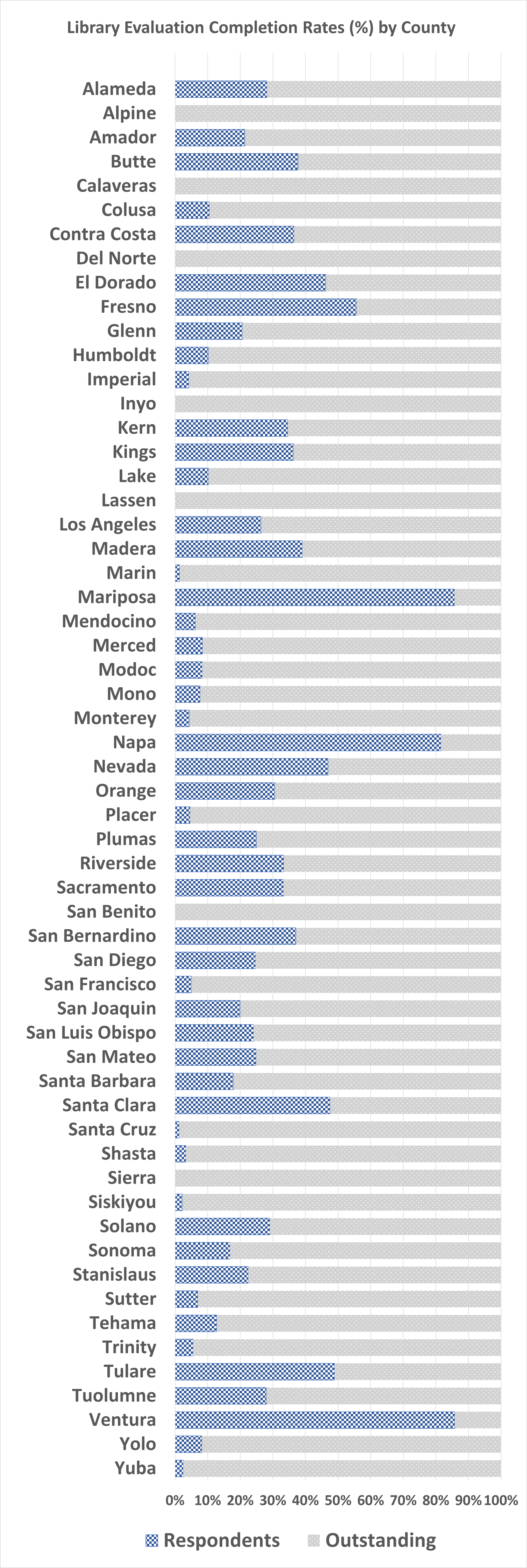 Graph showing the percentage of library evaluation completion rates by each county in California. Table below displays data from graph.