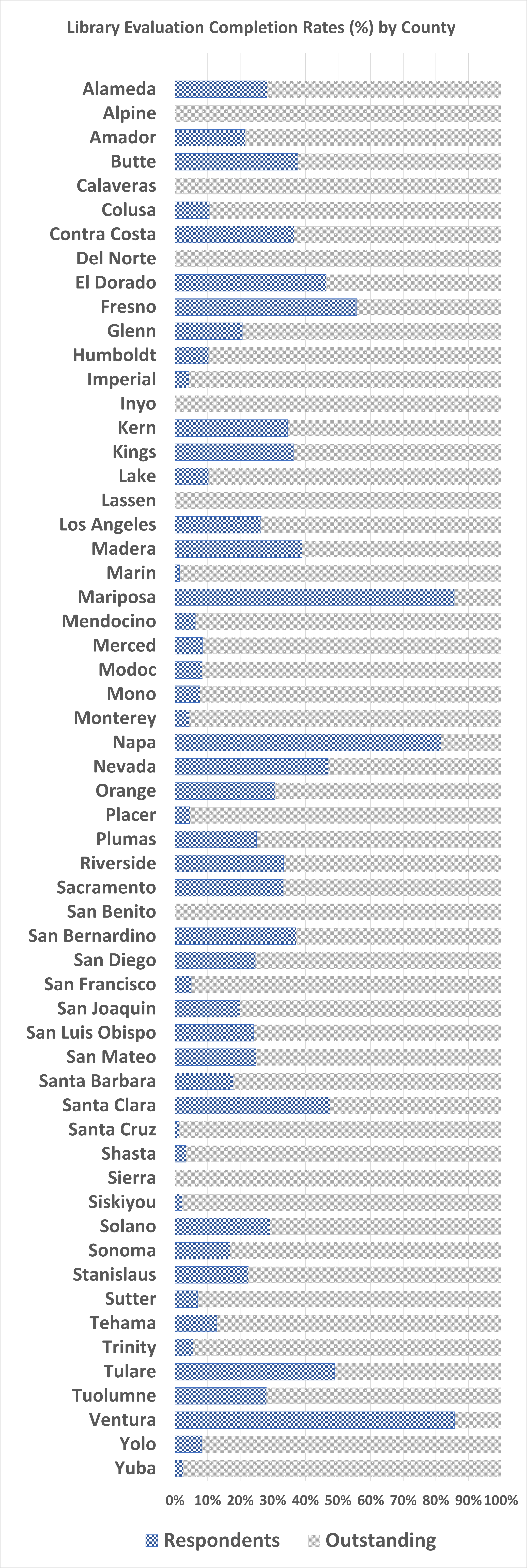 County of Del Norte, California - Testing