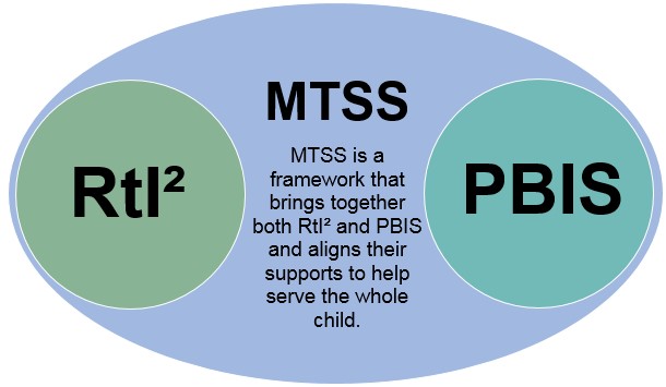 Multi-Tiered System of Support and how it relates to Response to Instruction and Intervention and Positive Behavioral Interventions and Supports as described in the paragraph above.