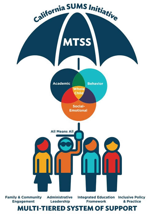 Graphic representation of the Scaling Up MTSS Statewide (SUMS) Initiative as described above.