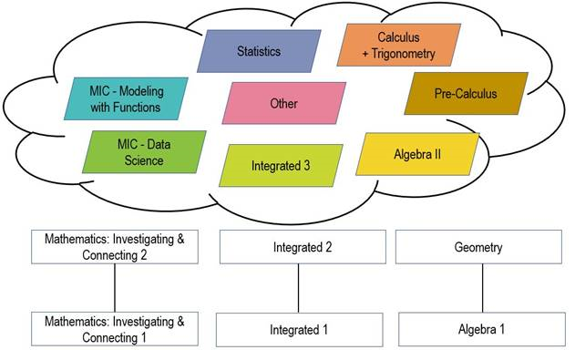 Graphic of Mathematics Framework many diverse high school pathways as described below