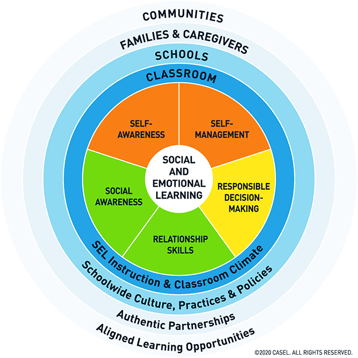 Figure 1:CASEL SEL Framework - Follow the link immediate after the image for a long description.