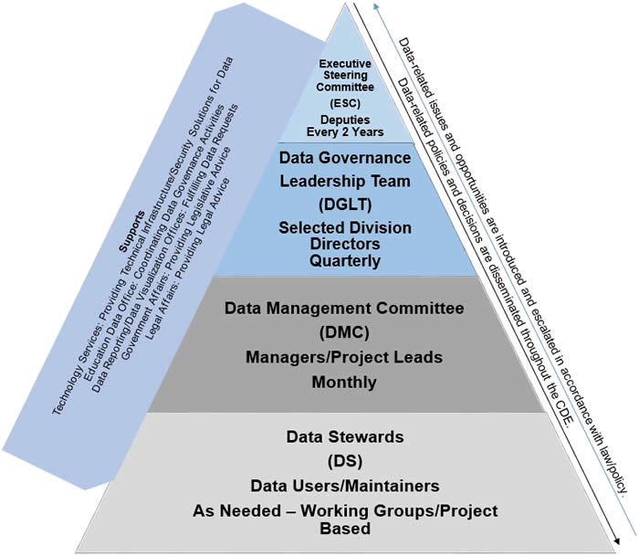 Educational Data Governance Model. Use the adjacent link for the accessible version.