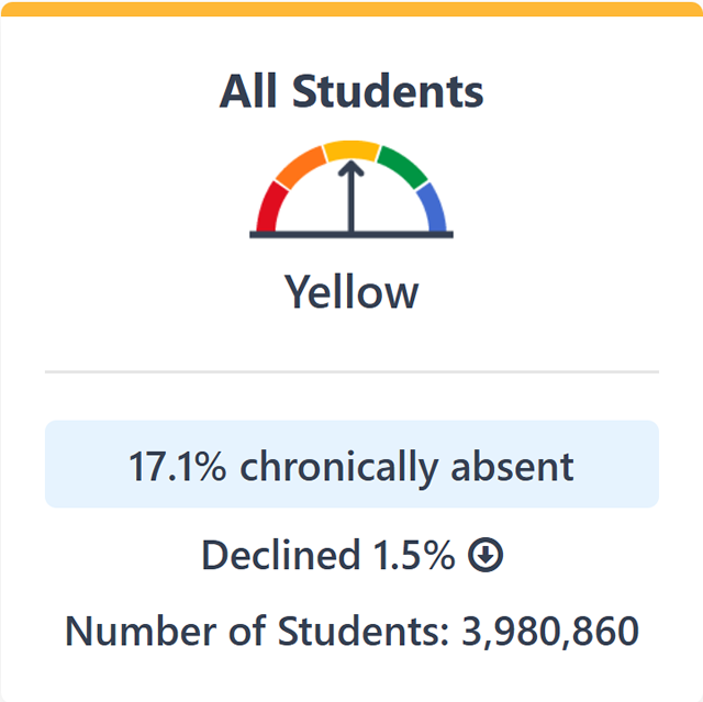The image displays bar chart for All Chronic Absenteeism students.