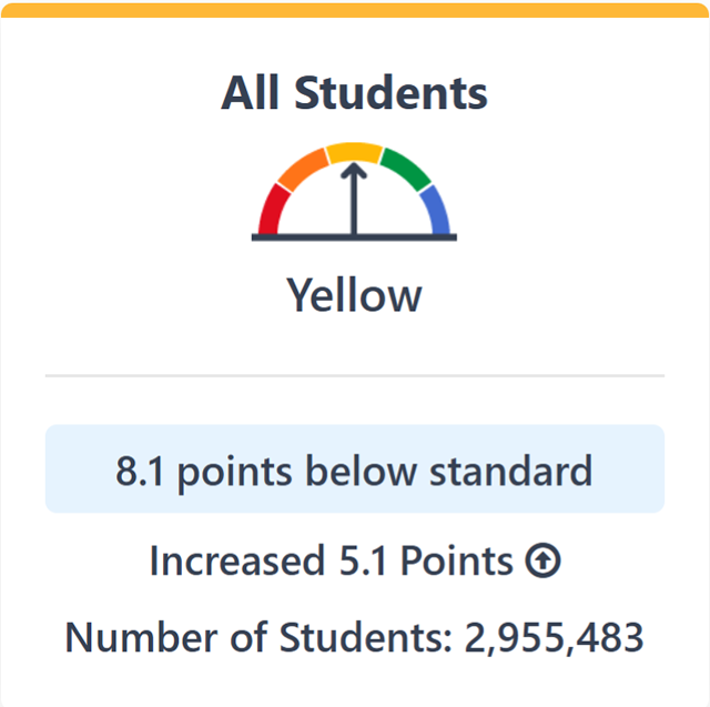 The image displays bar chart for All English Language Arts students.