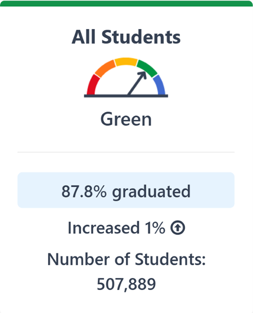 The image displays bar chart for All Graduate students.