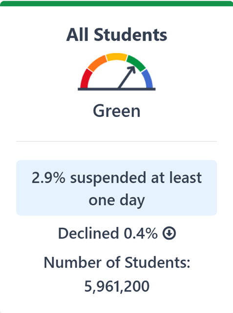 The image displays bar chart for All Suspension students.