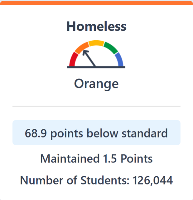 The image displays bar chart for Homeless English Language Arts students.