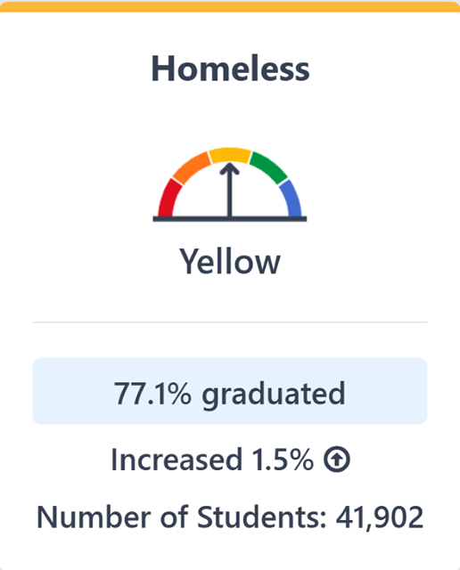 The image displays bar chart for Homeless Graduate students.