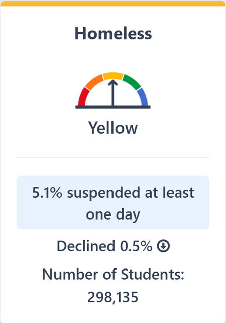 The image displays bar chart for Homeless Suspension students.