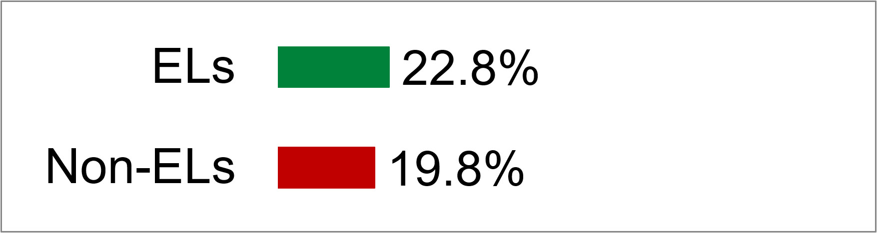 Image displays the 2023-2024 school year chronic absenteeism rates for EL students and non-EL students.