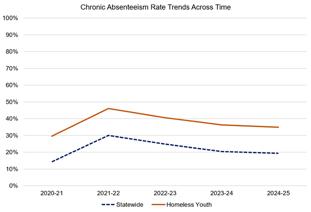 Students Chronically Absent. Data available in the below table.