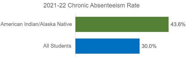 Bar chart of the chronic absenteeism rate as in the paragragh above.