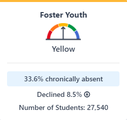 Foster youth student group has a status level of ‘Very High. Details provided above image.