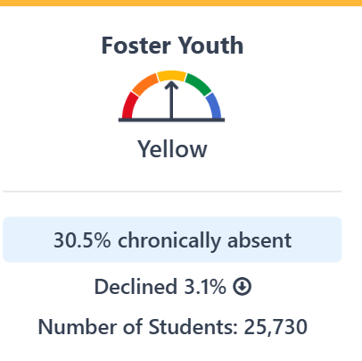 Foster youth student group has a status level of ‘Very High. Details provided above image.