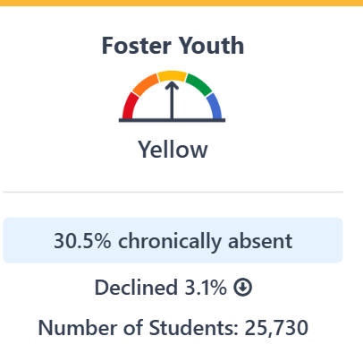 Image of the chronic absenteeism indicator status.