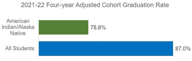 Bar chart for cohort graduation rate as in the paragragh above.